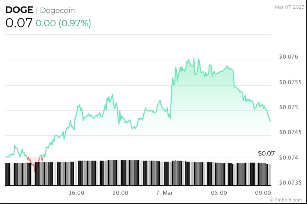 криптовалюта Dogecoin DOGE