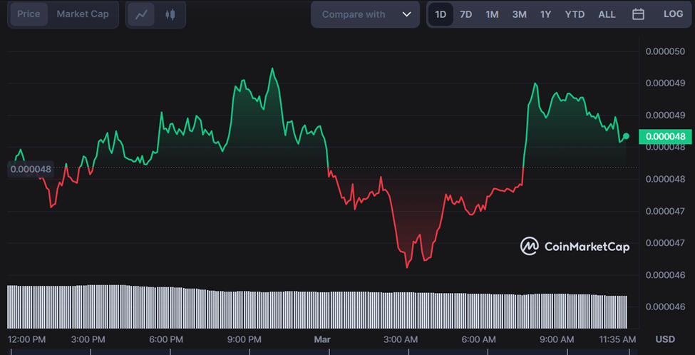 Движение цены FLOKI за последние 24 часа: Coinmarketcap