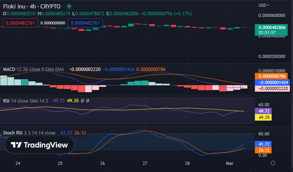 4-часовой график FLOKI/USD. Источник: TradingView