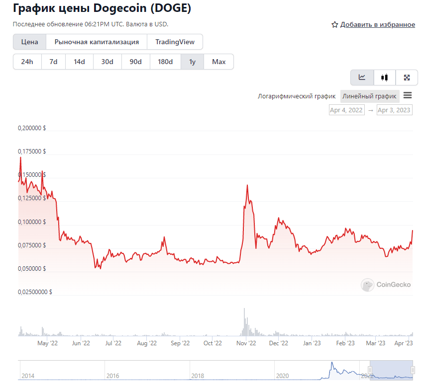 криптовалюта Dogecoin DOGE