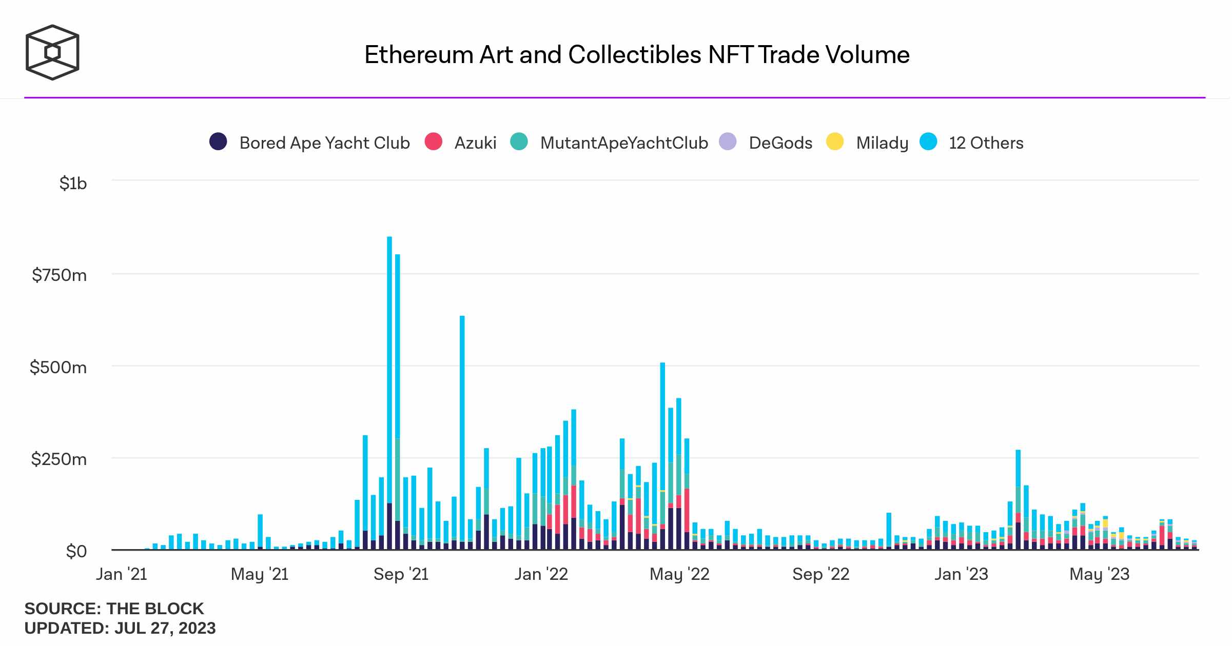 NFT Ethereum