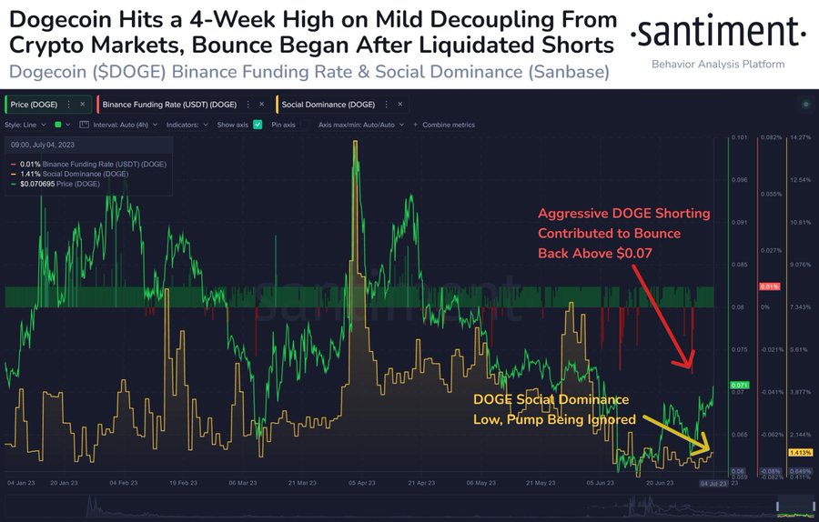 Dogecoin 