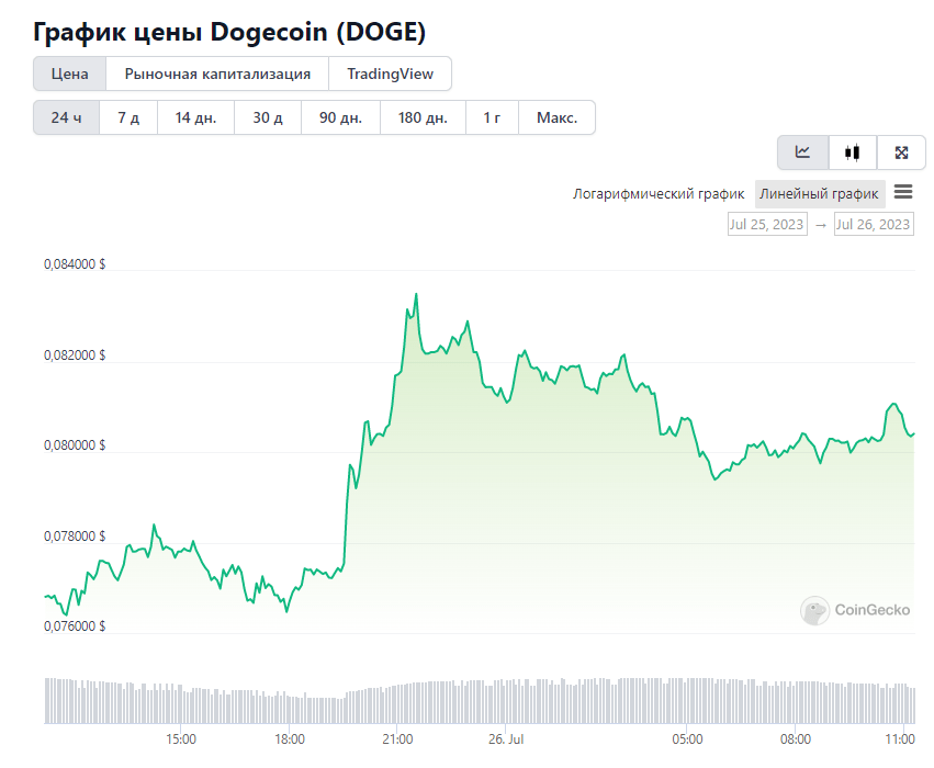 криптовалюта Dogecoin  DOGE