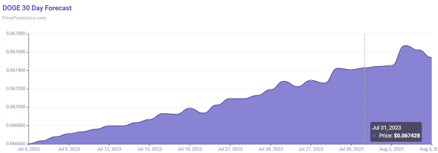 Dogecoin 