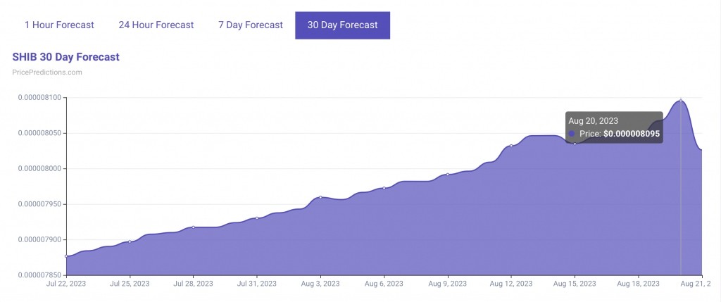 PricePredictions