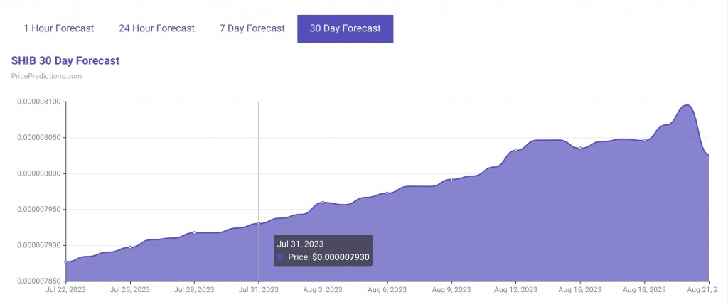 PricePredictions