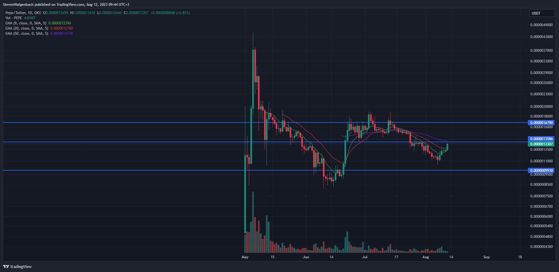  PEPE/USDT (Источник: TradingView)