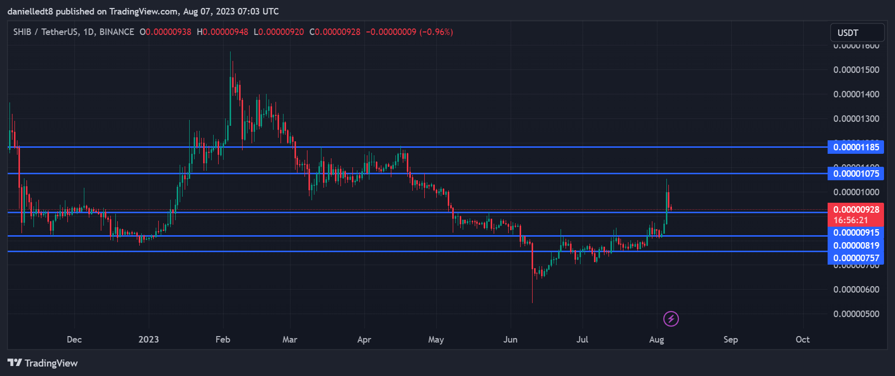 SHIB/USDT