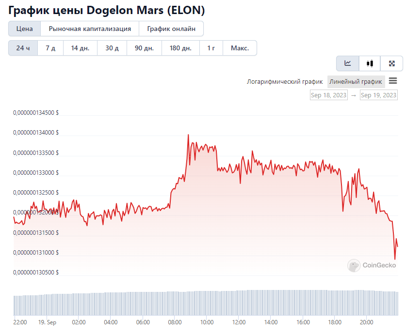 Недельный ценовой график Dogelon Mars (ELON). Источник: CoinGecko