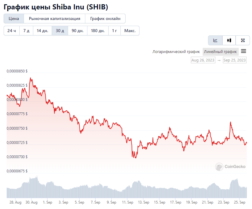 График изменения цены Shiba Inu (SHIB) за 30 дней. Источник CoinGecko