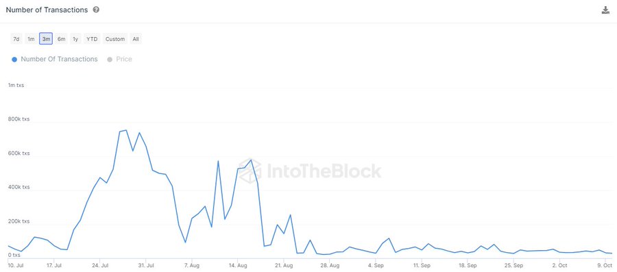 Количество транзакций Dogecoin за 3 месяца. Источник: IntoTheBlock