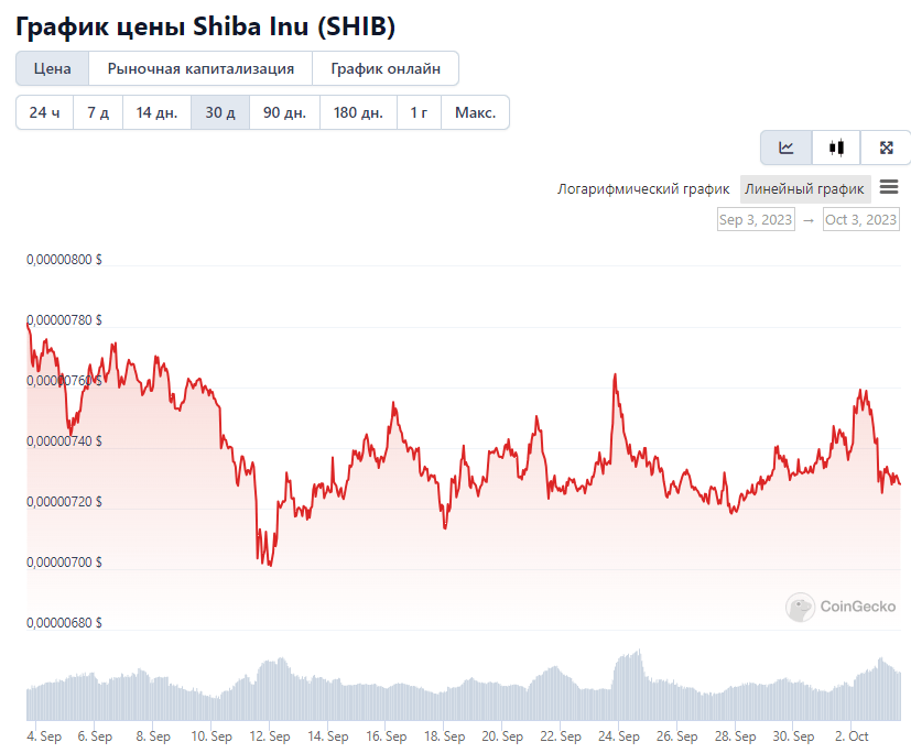 SHIB 1-month price chart. Source: График цен SHIB за 1 месяц. Источник: CoinGecko