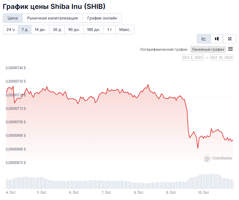 7-дневный ценовой график SHIB. Источник: CoinGecko