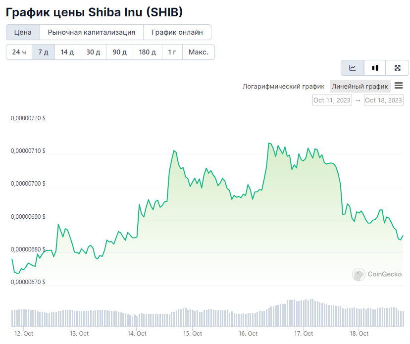 7-дневный ценовой график. Источник: CoinGecko