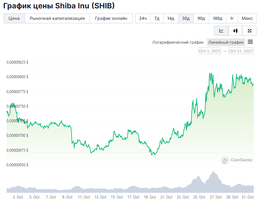 30-дневный ценовой график SHIB. Источник: CoinGecko