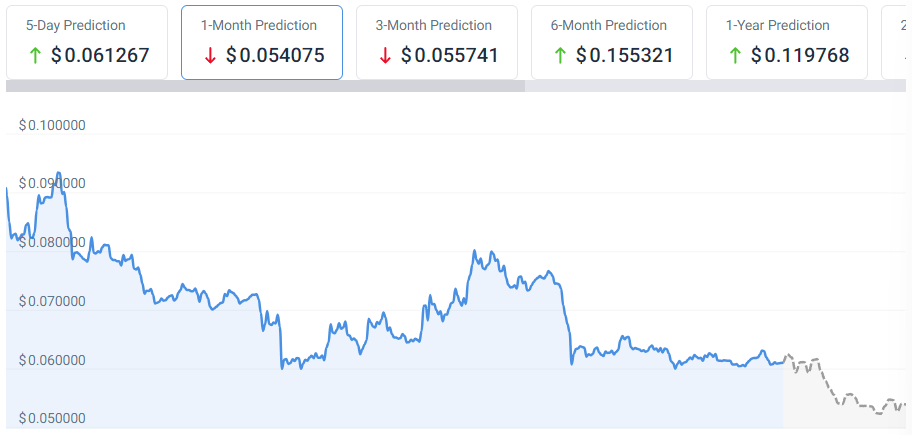 Прогноз цен Dogecoin на 30 дней. Источник: CoinCodex