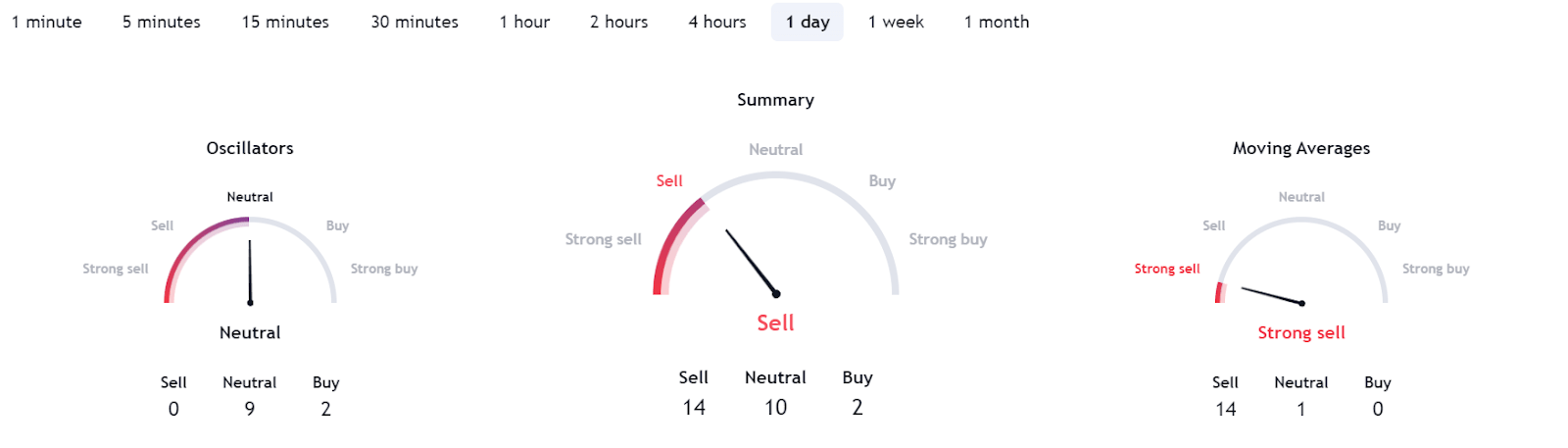 Однодневные индикаторы настроений. Источник: TradingView