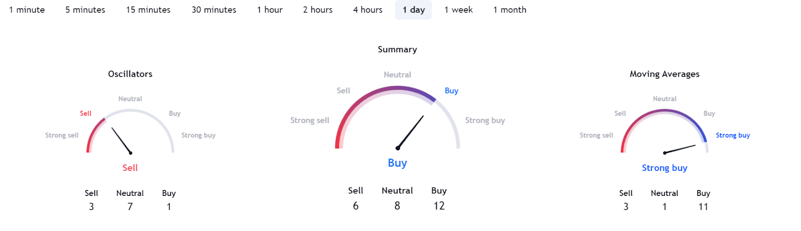 Однодневные индикаторы настроений SHIB. Источник: TradingView