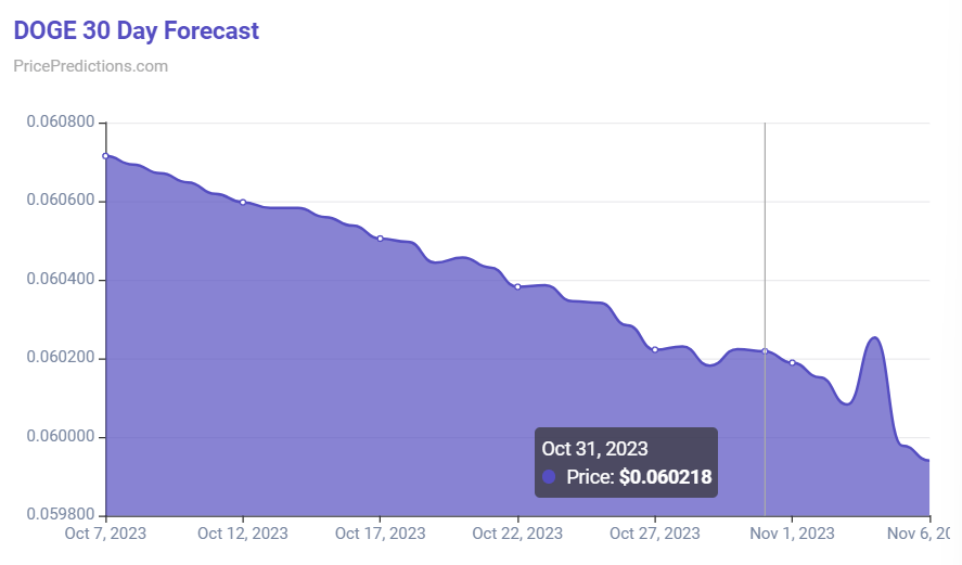 Прогноз цен Dogecoin на 30 дней. Источник: PricePredictions