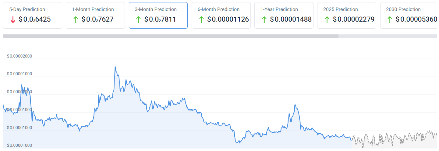 Прогноз цен на Shiba Inu на 3 месяца. Источник: CoinCodex