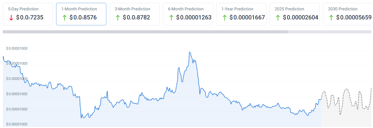 Прогноз цены SHIB на 1 месяц. Источник: CoinCodex