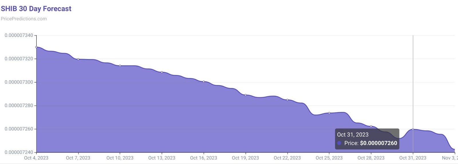 Прогноз цен SHIB на 31 октября. Источник: PricePredictions.com