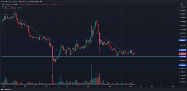 Дневной график SHIB/USDT. Источник: TradingView