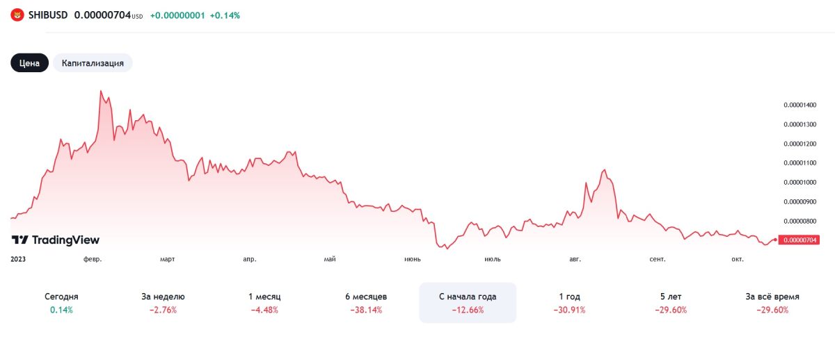 Изменение курса Shiba Inu в 2023 году
