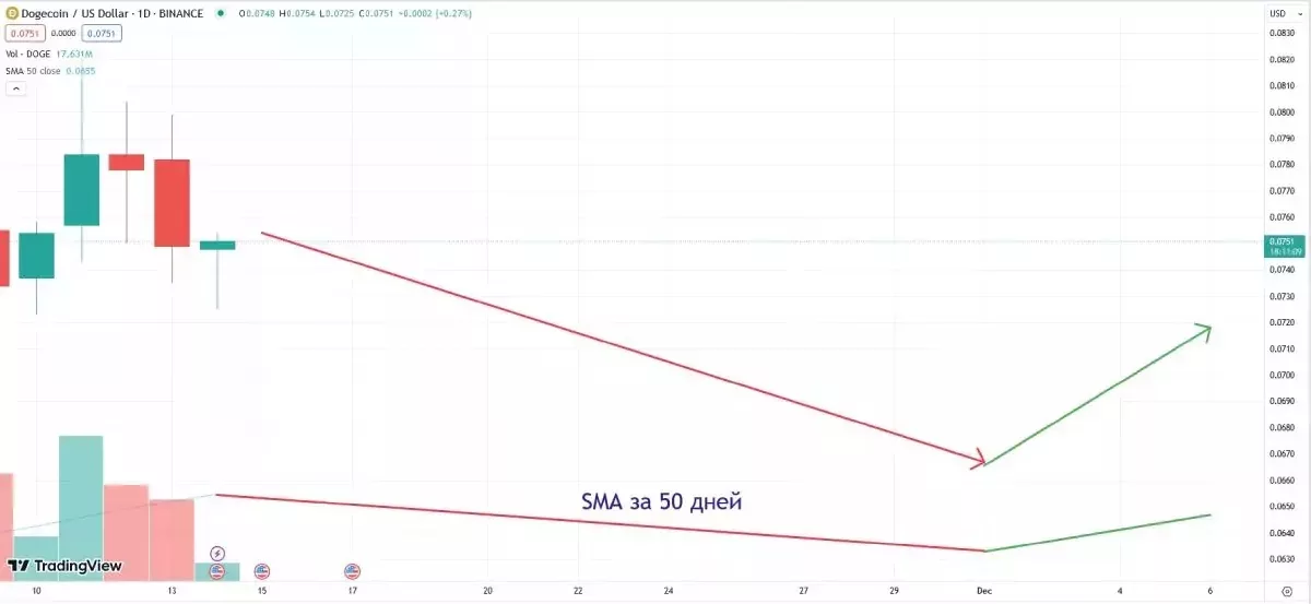 Вероятное движение цены Dogecoin, согласно прогнозу ИИ