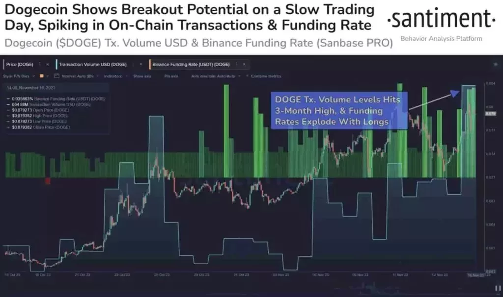 Dogecoin продемонстрировал самый высокий объём торгов за 3 месяца. Источник: Santiment