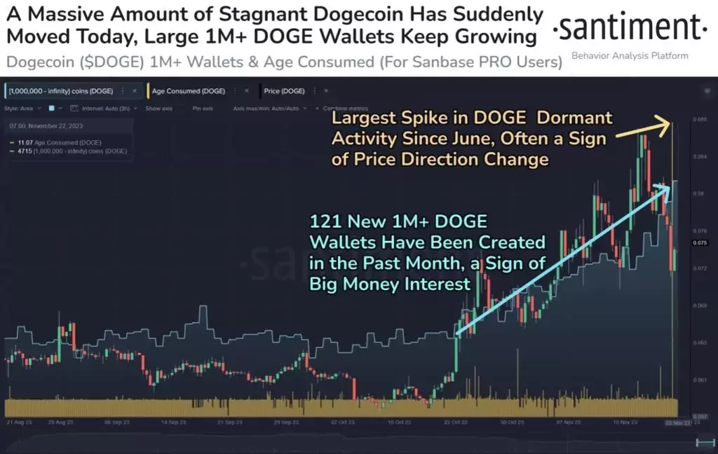 Увеличение числа кошельков, на которых хранится $ 1 млн в DOGE.