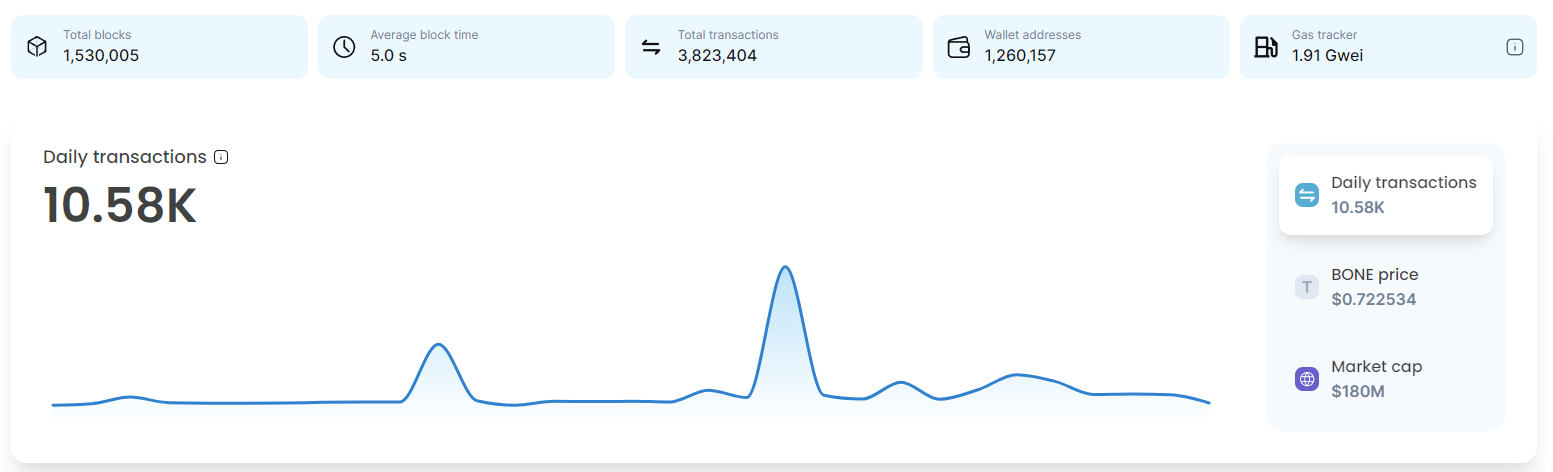 блокчейну второго уровня