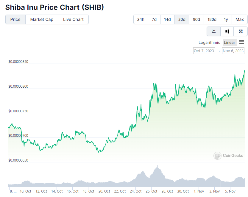 График цены Shiba Inu за 30 дней. Источник: CoinGecko