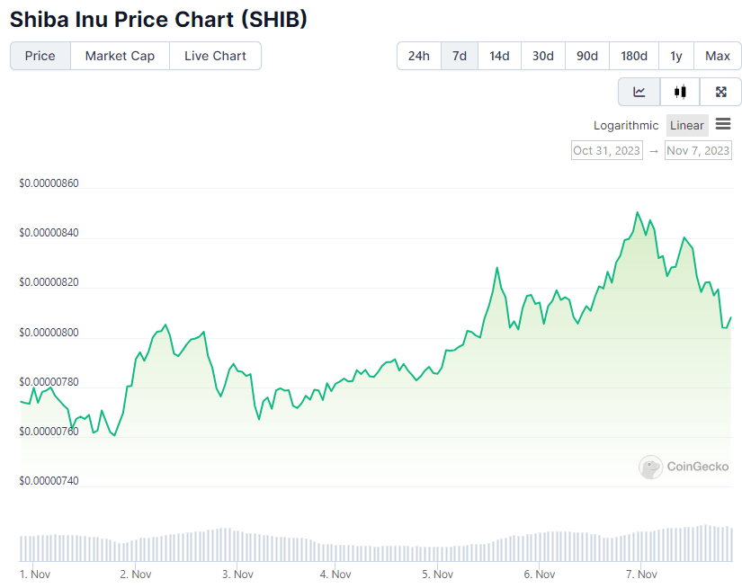 График цены SHIB за неделю. Источник: CoinGecko