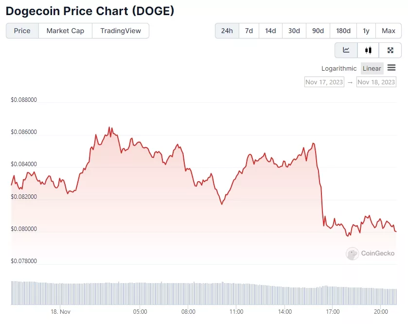 24-часовой график цен DOGE. Источник: CoinGecko