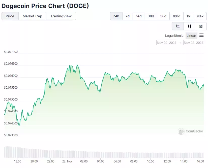 24-часовой график цены DOGE. Источник CoinGecko