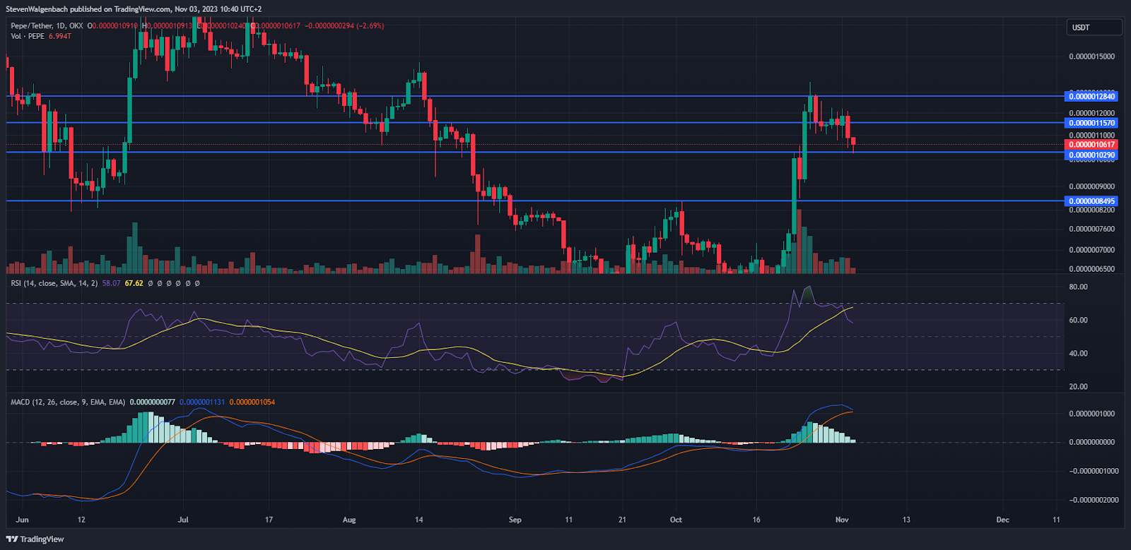 Дневной график PEPE/USDT. Источник: TradingView