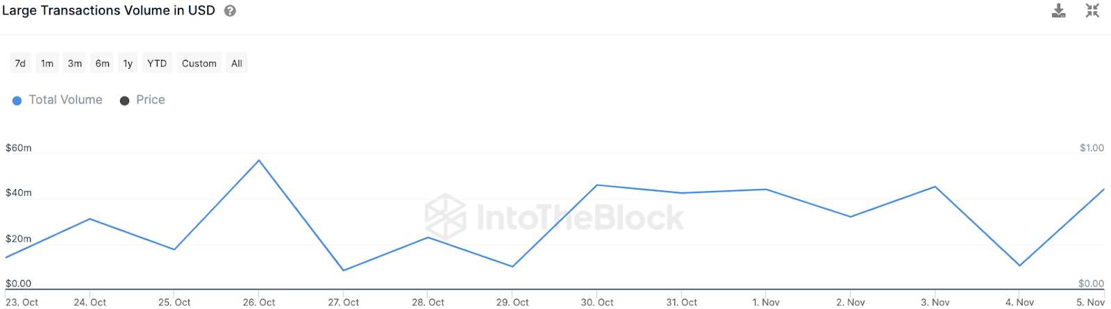 Транзакции криптокитов в SHIB. Источник: IntoTheBlock