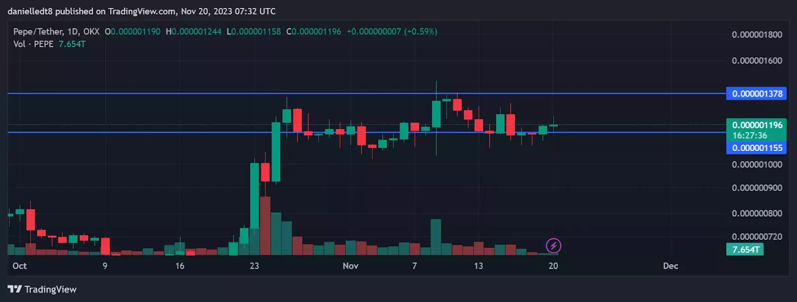 Дневной график PEPE/USDT. Источник: TradingView