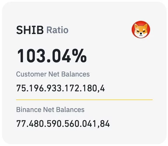 Коэффициент SHIB согласно Proof of Reserves. Источник: Binance