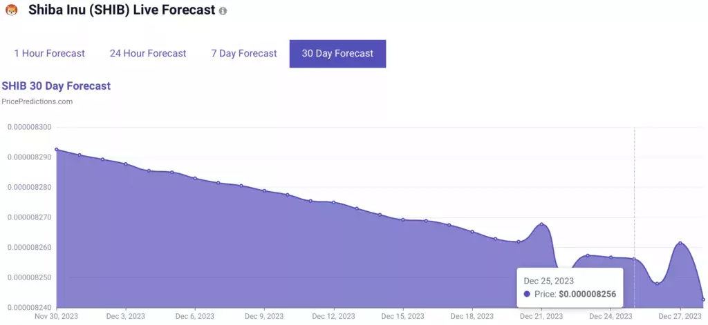 Прогноз цены SHIB на 25 декабря. Источник: PricePredicitons