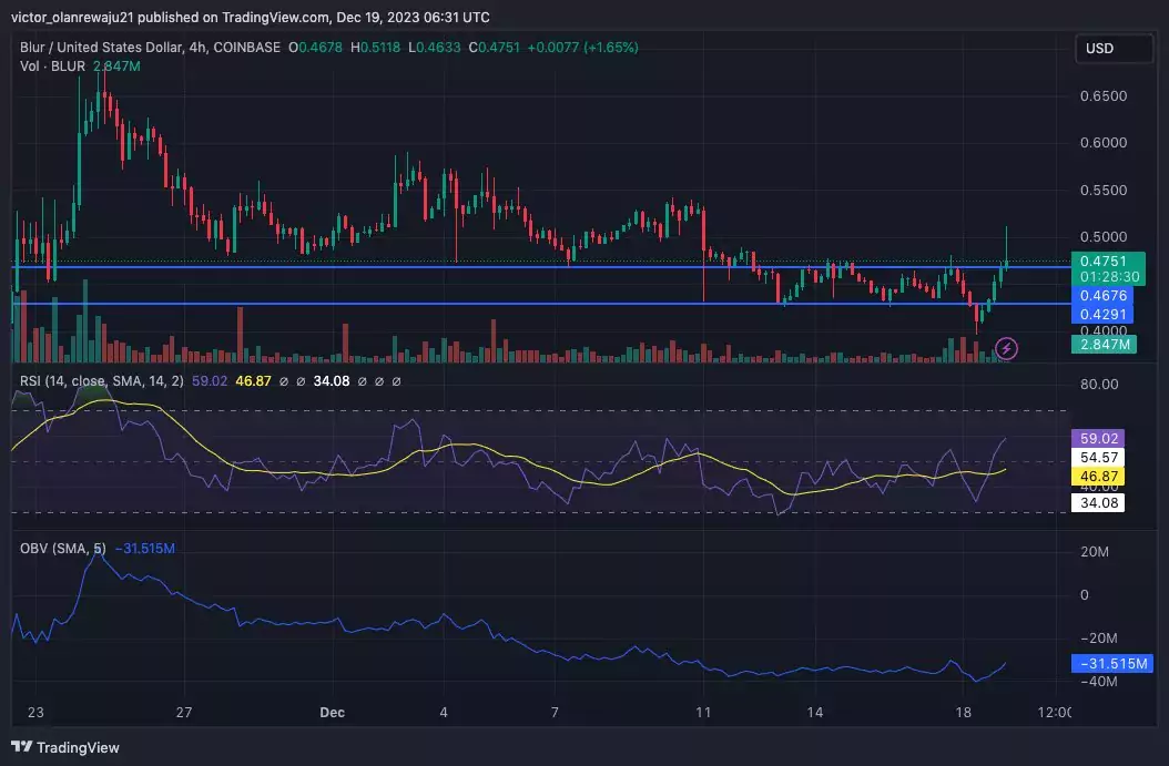 4-часовой график BLUR/USD. Источник: TradingView