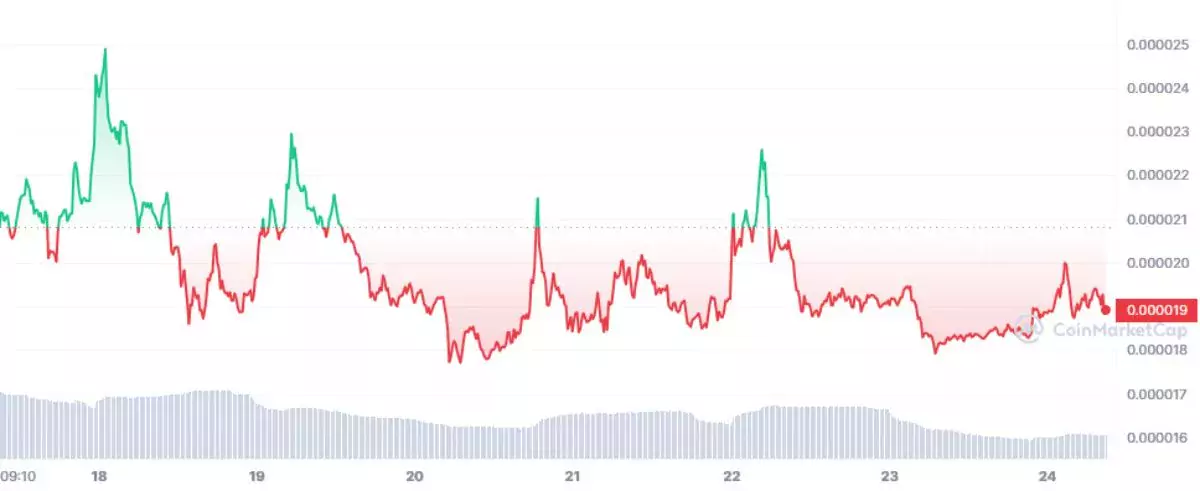 Изменение курса криптовалюты Bonk за последнюю неделю