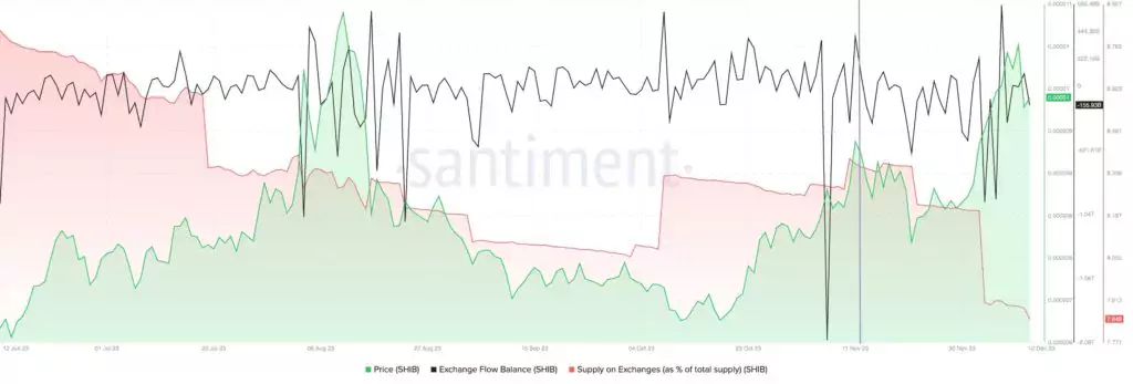 График снижения предложения SHIB на криптобиржах. Источник: Trader Kamikaze