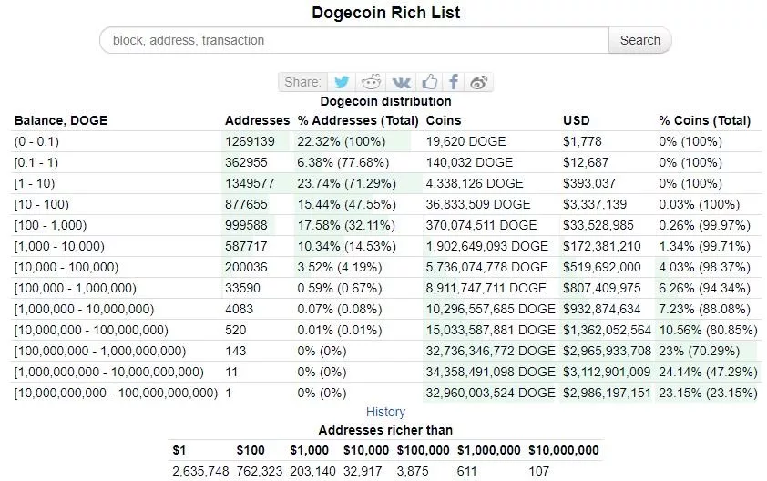 Распределение Dogecoin по состоянию на 20 декабря 2023 г. Источник: BitInfoCharts