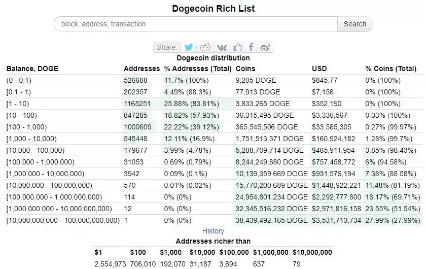 Dogecoin по состоянию на 14 декабря 2022 года. Источник: BitInfoCharts