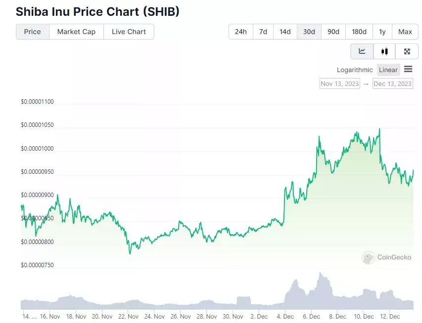 30-дневный ценовой график. Источник: CoinGecko