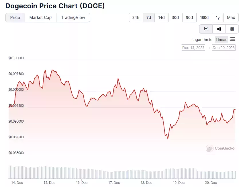 7-дневный ценовой график DOGE. Источник: CoinGecko