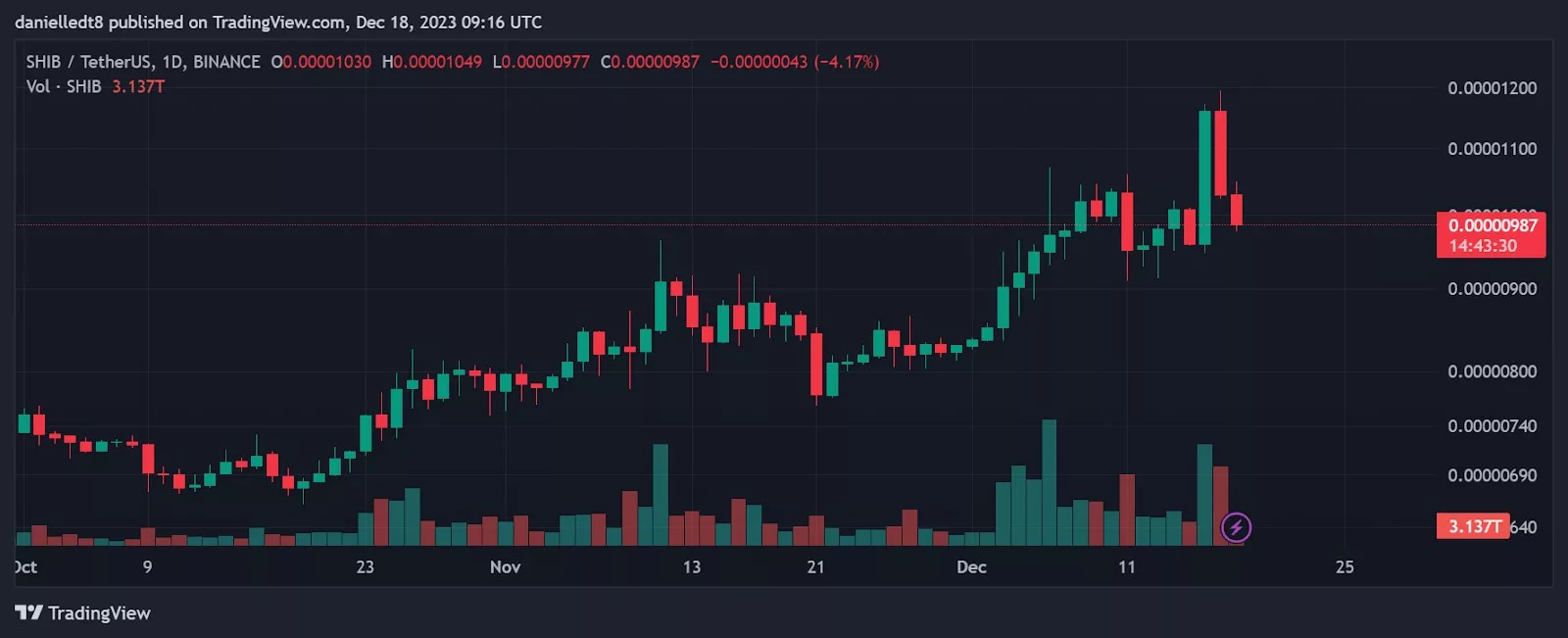 Дневной график SHIB/Tether. Источник: TradingView