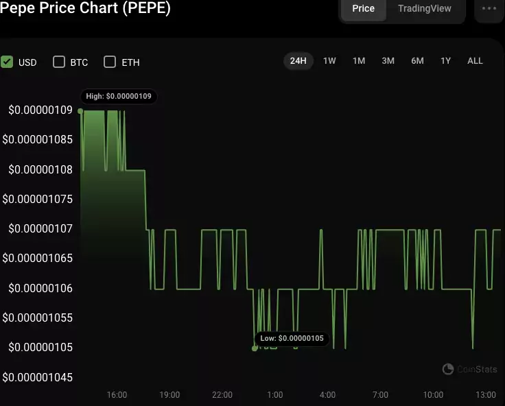 24-часовой график цены PEPE/USD Источник: CoinStats